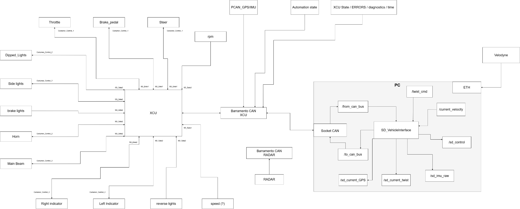 CAN bus system diagram