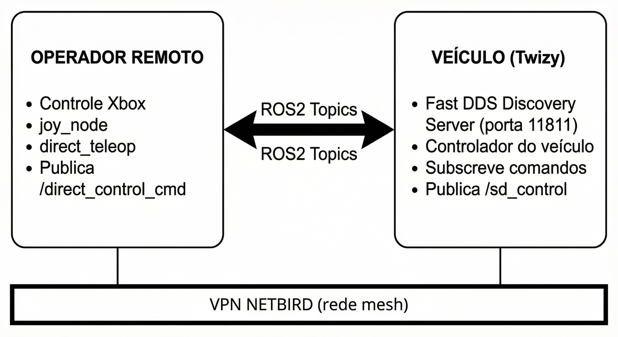 Teleoperation architecture diagram